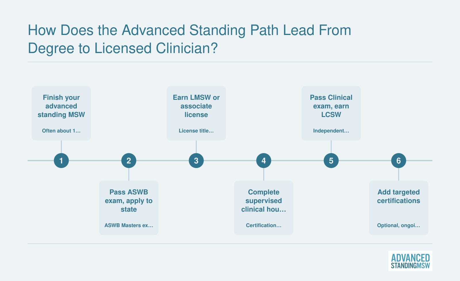 Six-step sequence from advanced standing MSW through exams, master's license, supervised hours, LCSW, and optional certifications