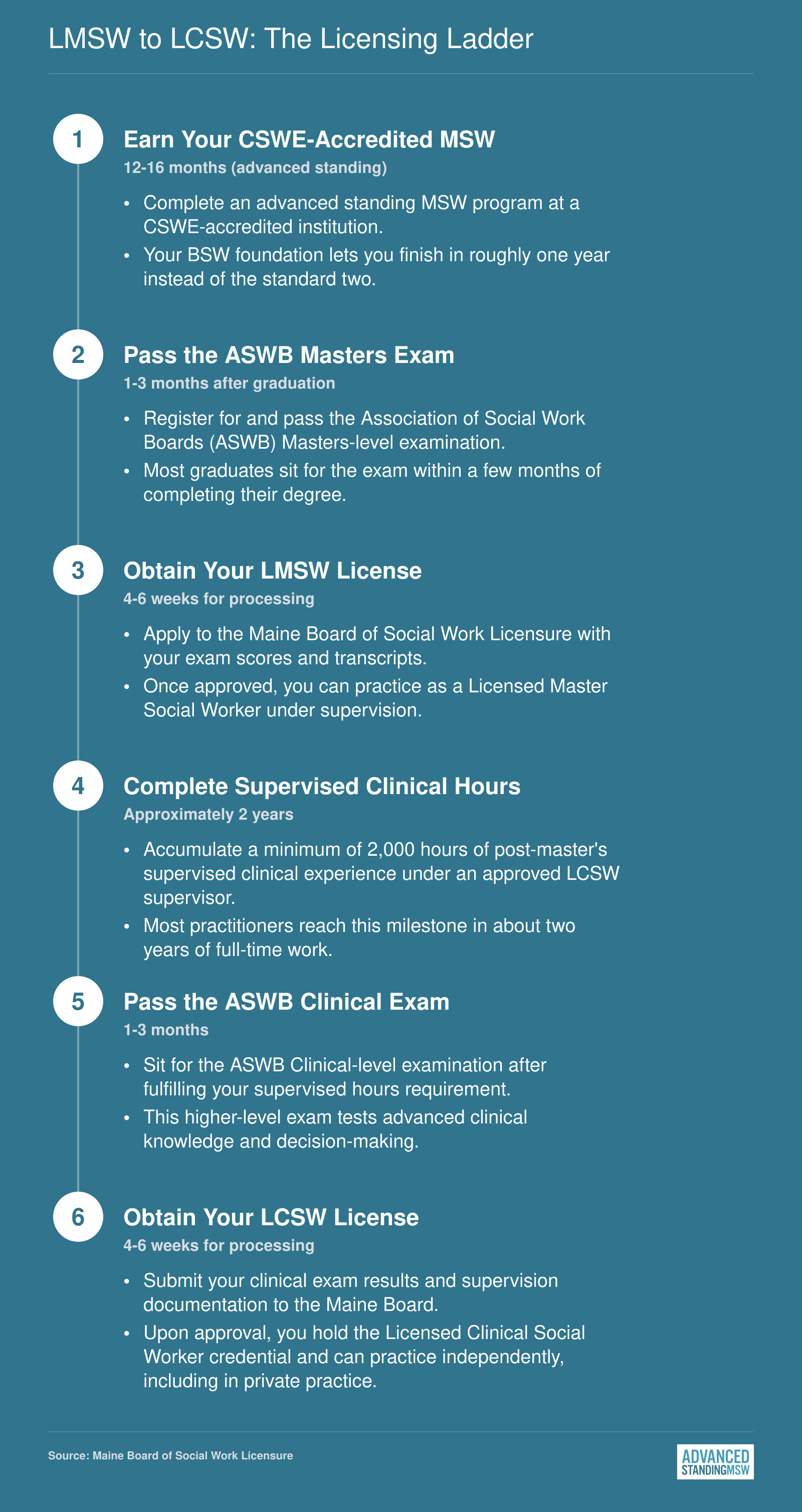 Six-step Maine licensing progression from earning an MSW through LMSW to LCSW, spanning roughly three to four years total