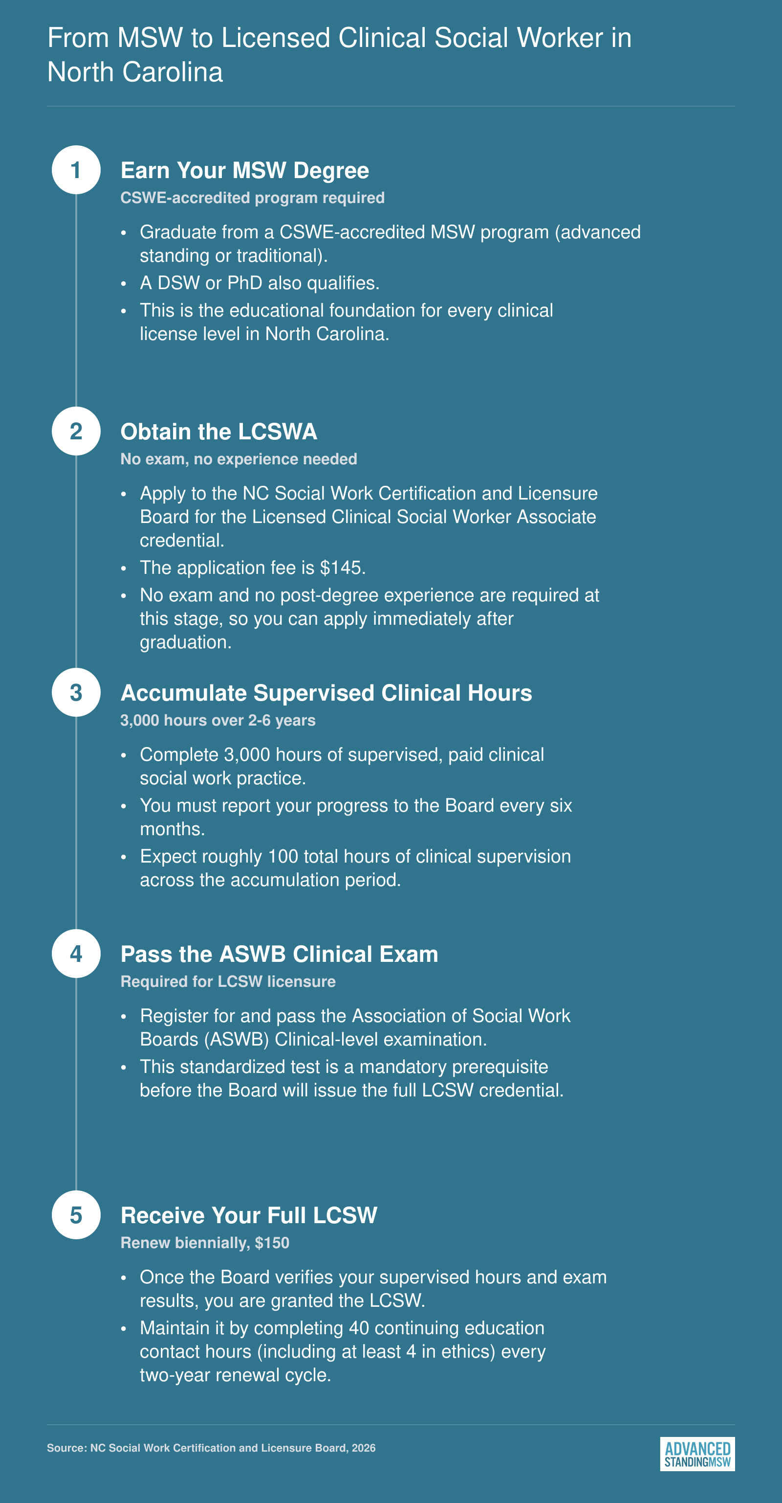 Five-step North Carolina licensure pathway from MSW graduation through LCSWA to full LCSW, requiring 3,000 supervised clinical hours and the ASWB Clinical exam