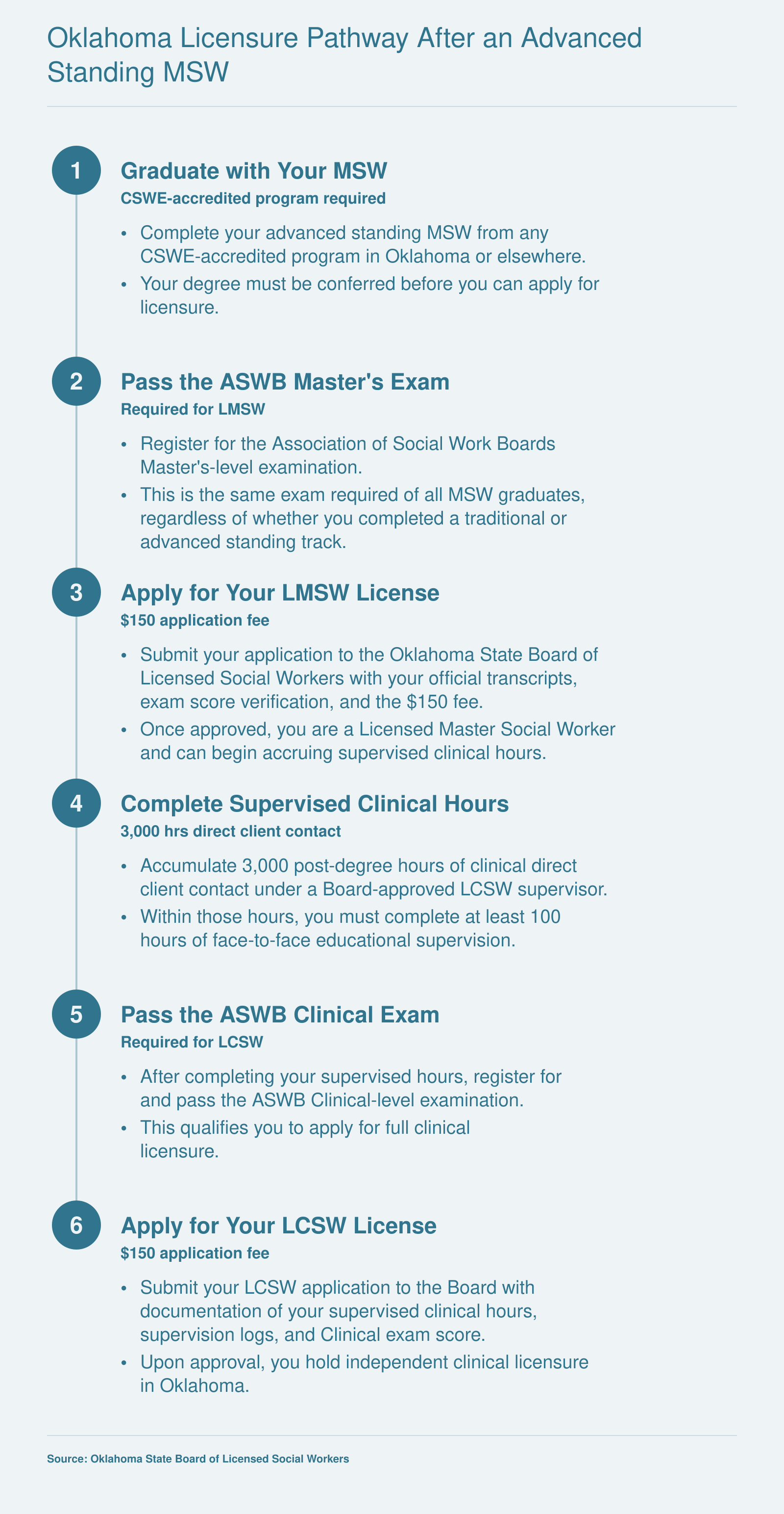Six-step Oklahoma licensure pathway from MSW graduation through LMSW to LCSW, requiring 3,000 supervised clinical hours