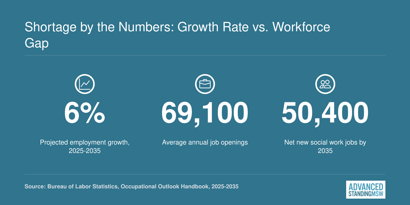 Social workers: 6% projected job growth 2025-2035, about 69,100 annual openings, 50,400 net new jobs
