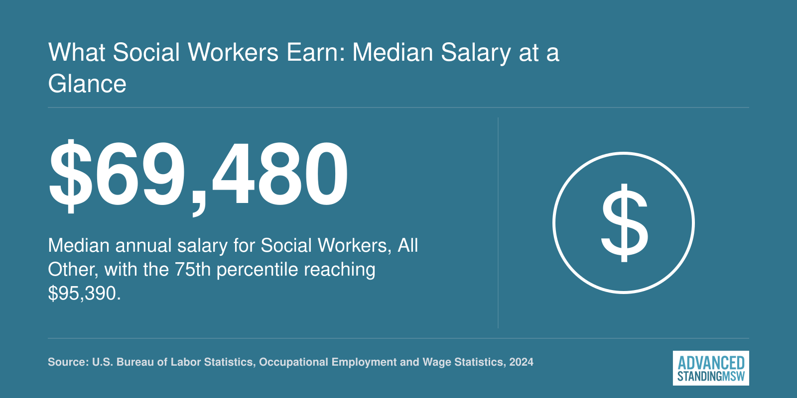 National median salary of $69,480 for Social Workers, All Other, based on 2024 BLS data.