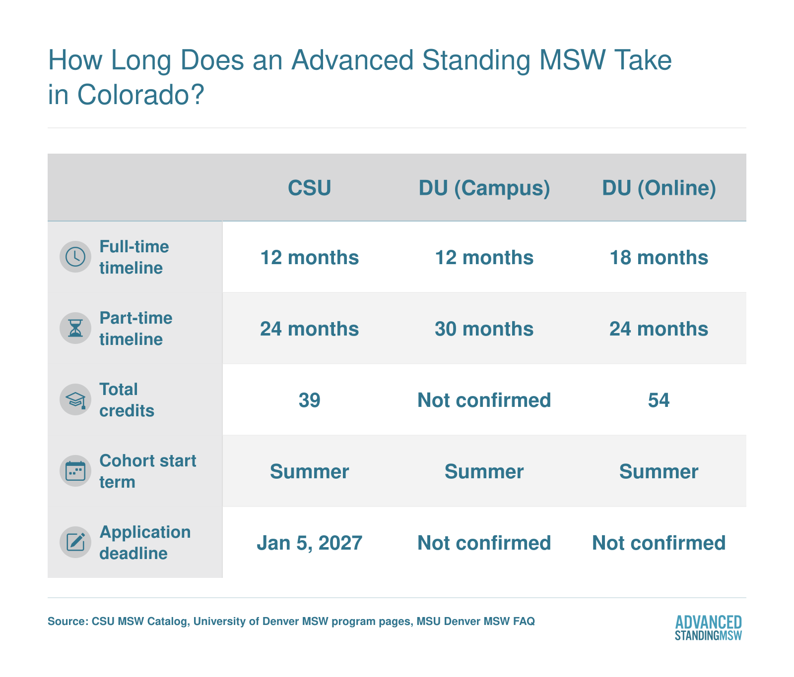 How Long Does an Advanced Standing MSW Take in Colorado?