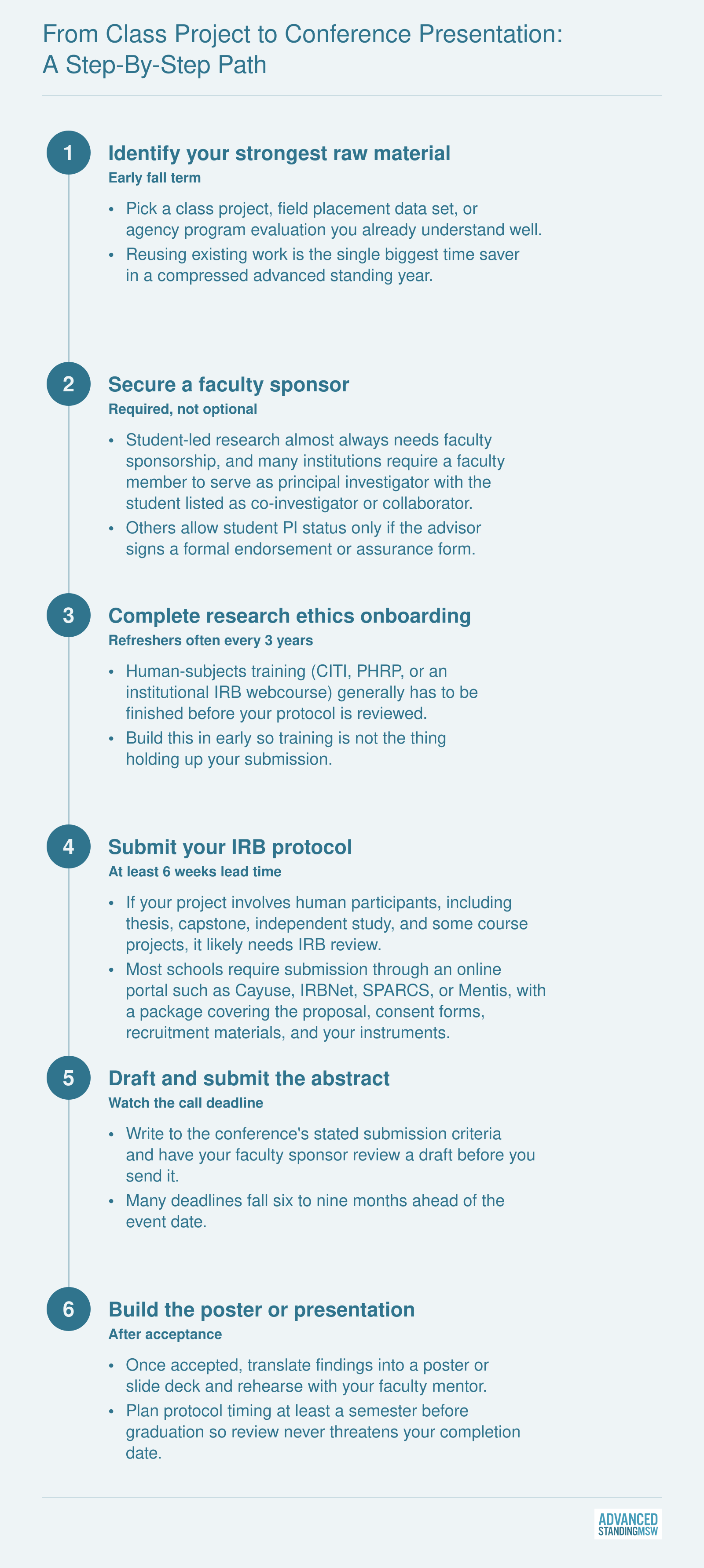 Six-step path from class project to conference presentation, including faculty sponsorship and IRB ethics clearance for master's students