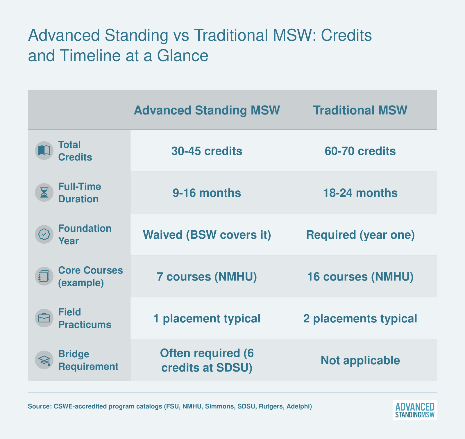 Side-by-side comparison showing advanced standing MSW programs require 30 to 45 credits in 9 to 16 months versus 60 to 70 credits and 18 to 24 months for traditional MSW tracks