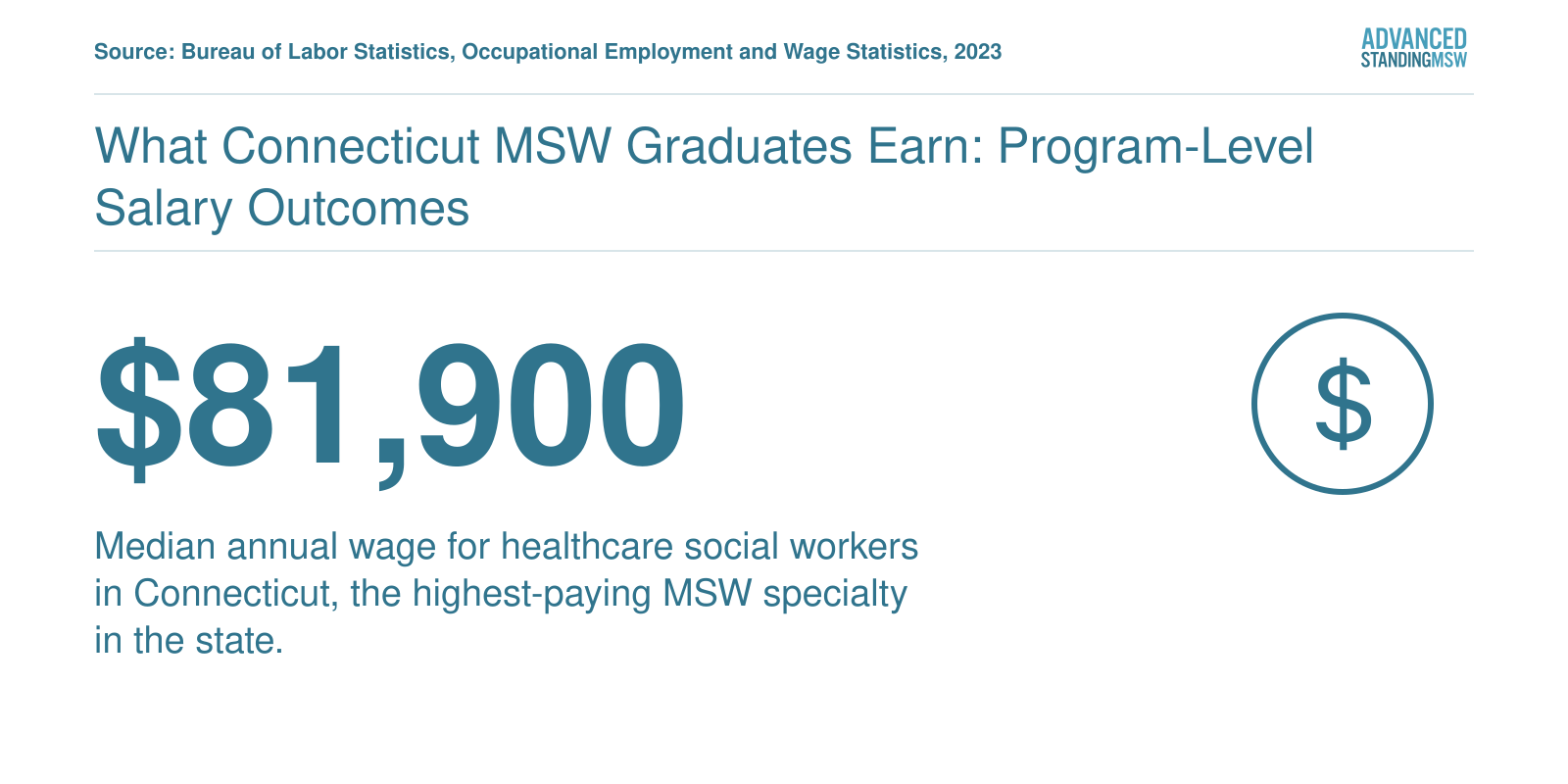 What Connecticut MSW Graduates Earn: Program-Level Salary Outcomes