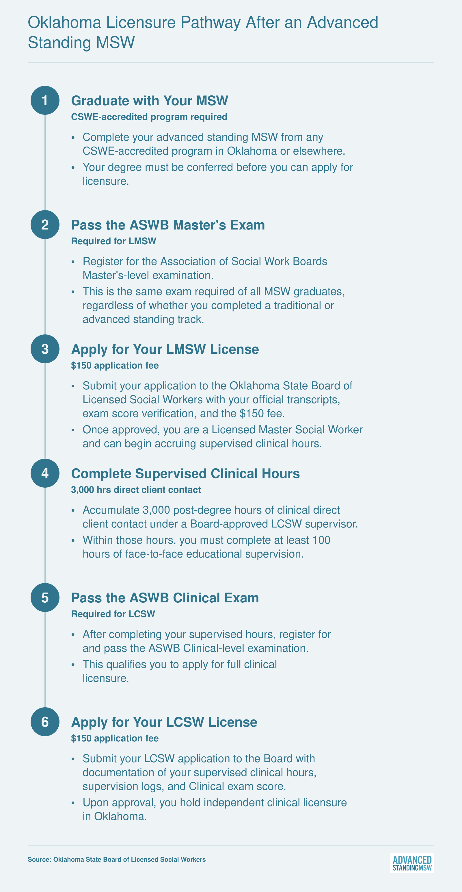 Six-step Oklahoma licensure pathway from MSW graduation through LMSW to LCSW, requiring 3,000 supervised clinical hours