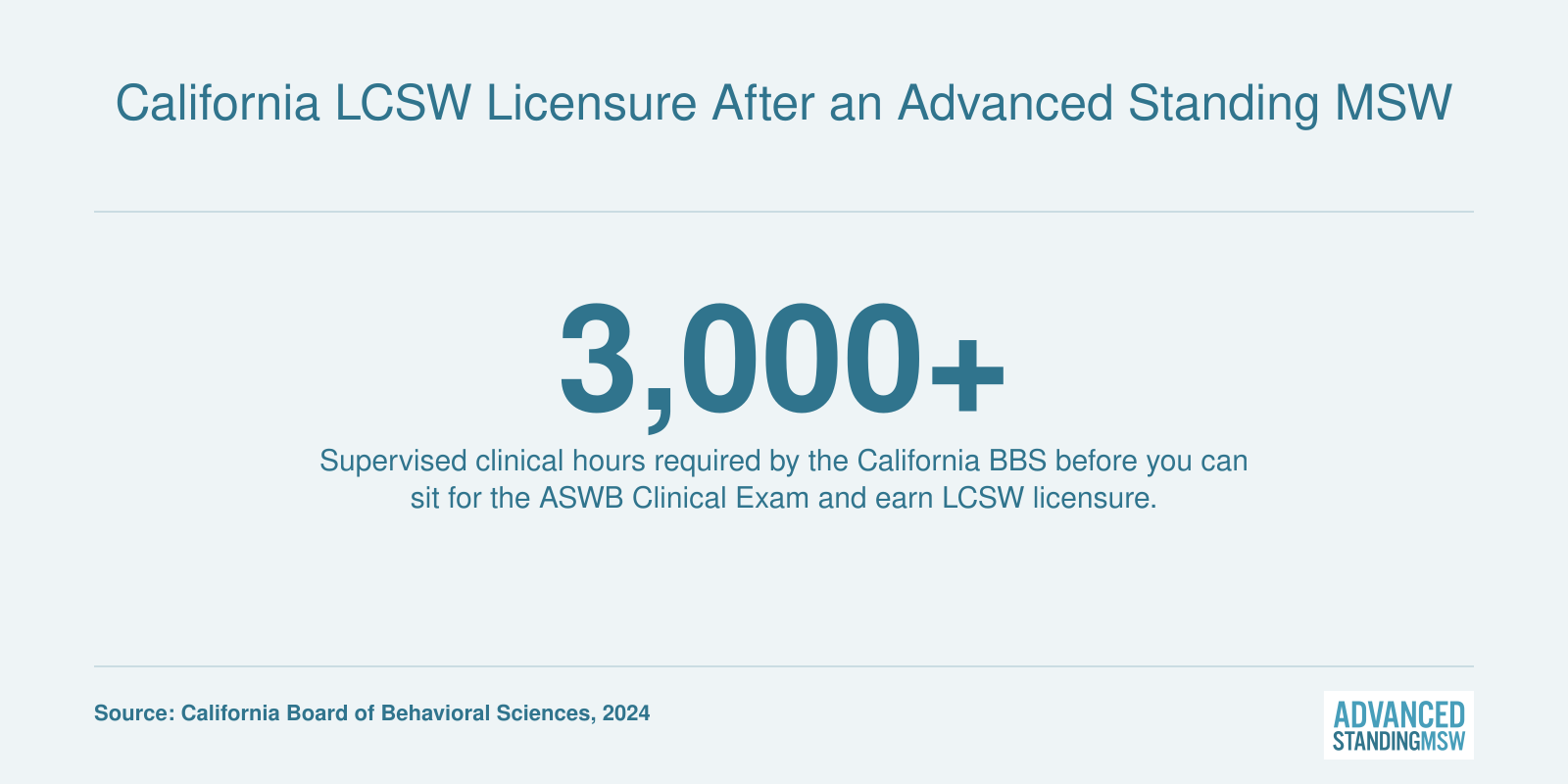 Total supervised hours required for California LCSW licensure after completing an advanced standing MSW program.