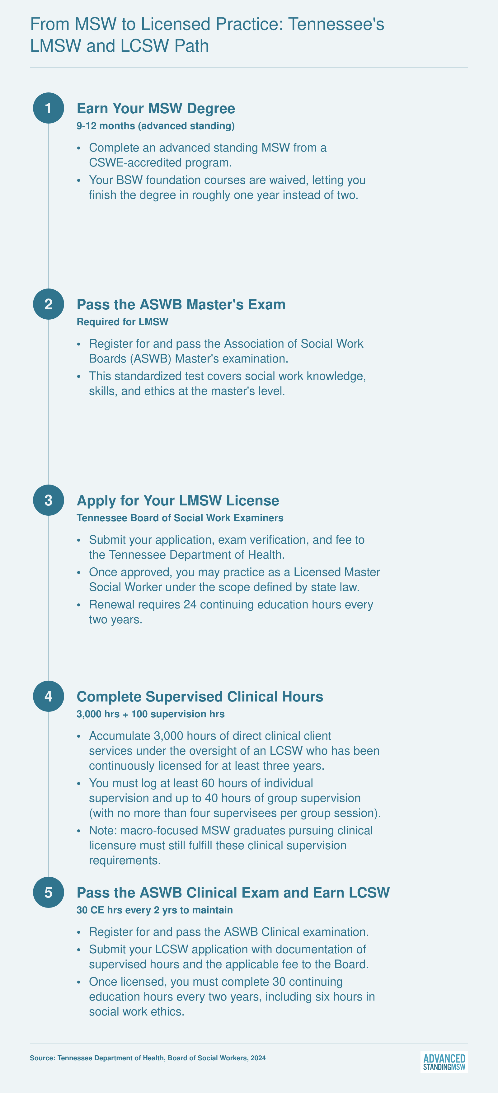 Five-step credentialing sequence from MSW graduation through LMSW licensure to LCSW in Tennessee, including ASWB exams and 3,000 supervised clinical hours