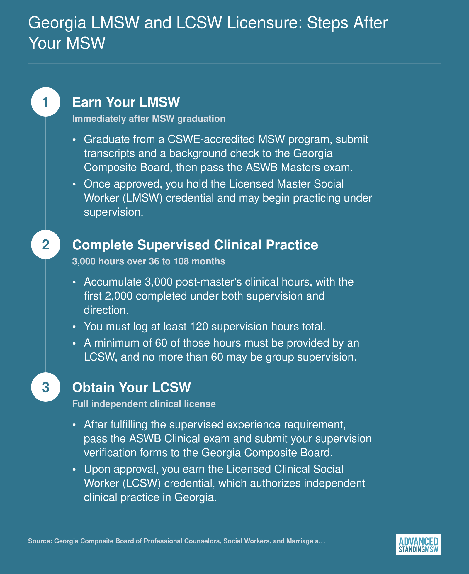Three-step Georgia social work licensure sequence from MSW graduation through LMSW to LCSW requiring 3,000 supervised clinical hours