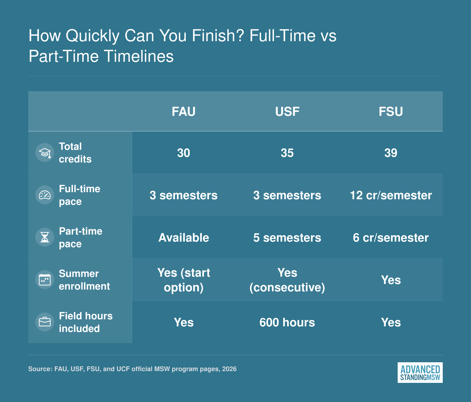 Comparison of credit totals and completion timelines at FAU, USF, FSU, and UCF advanced standing MSW programs in 2026