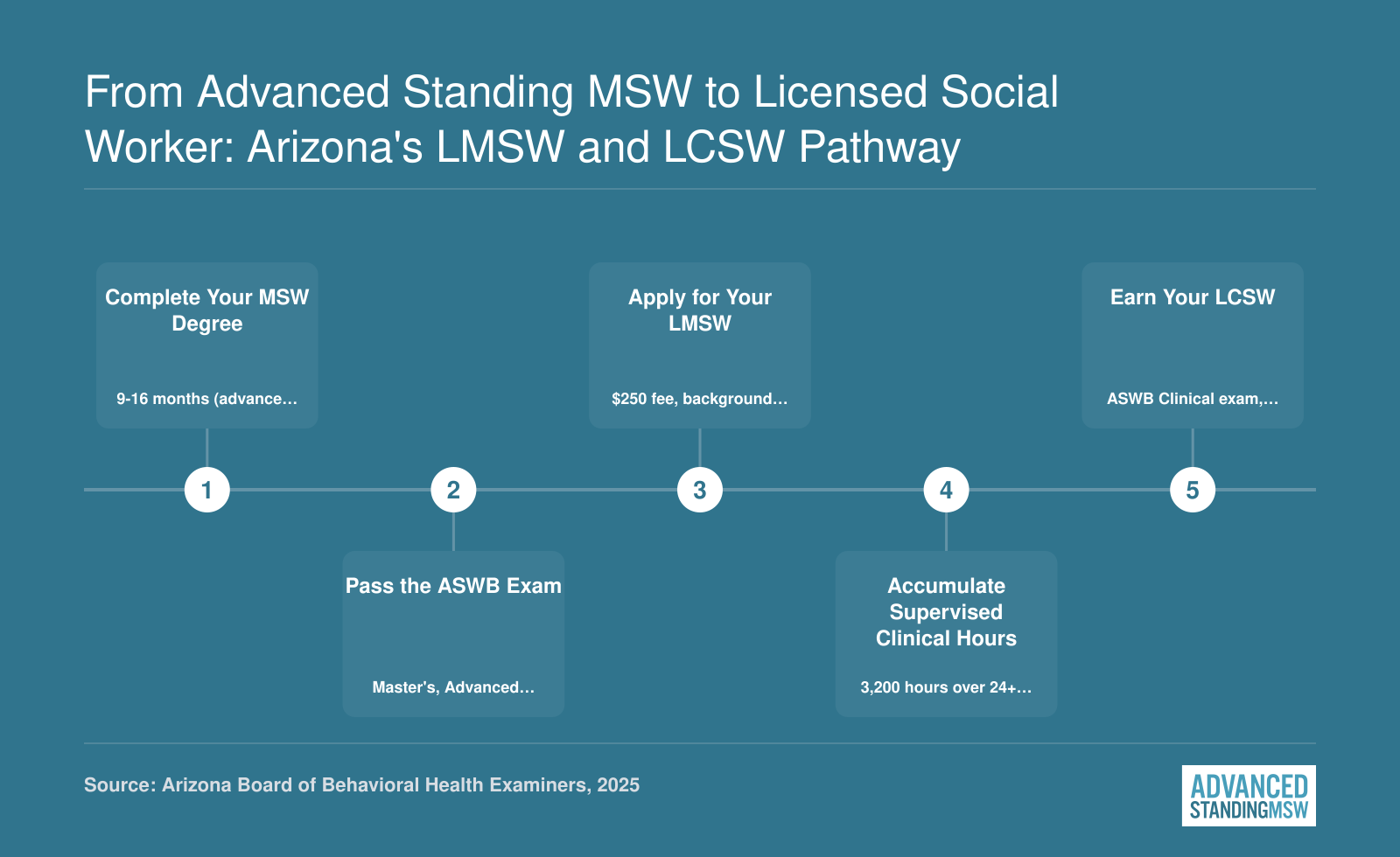 Five-step credentialing ladder from MSW degree completion through LMSW licensure to LCSW independent practice in Arizona