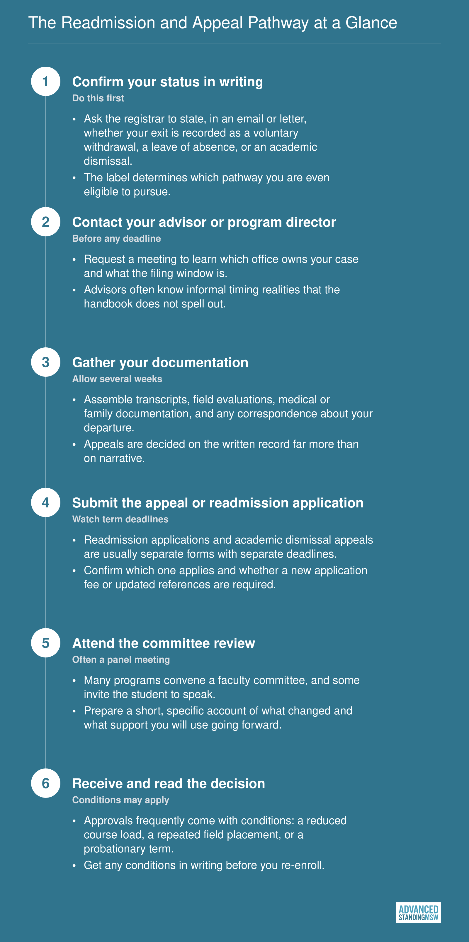 Six-step roadmap for MSW readmission or appeal: confirm status, contact advisor, gather documents, submit, review, decision