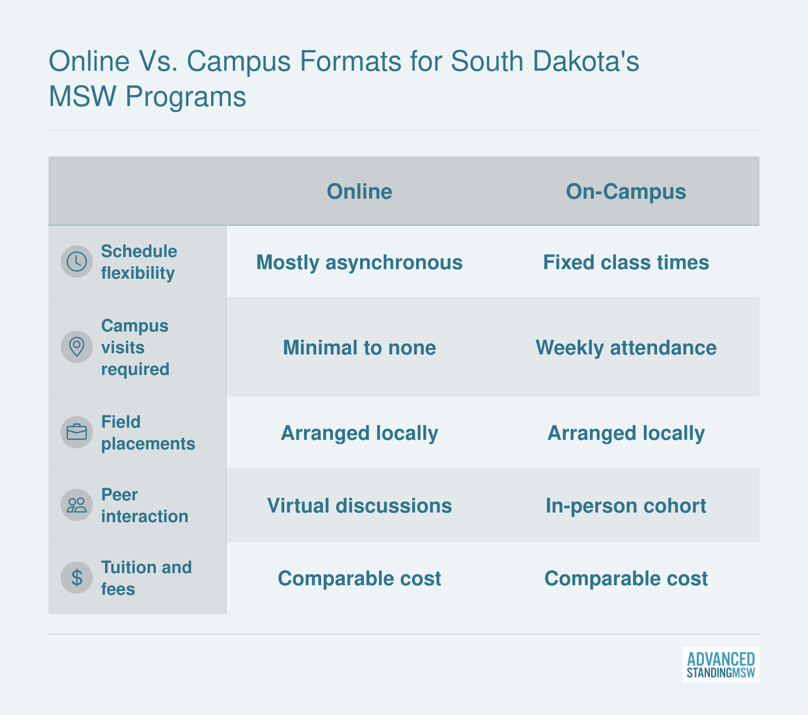 Comparison of online and on-campus MSW formats at USD across flexibility, campus visits, field placements, peer interaction, and cost