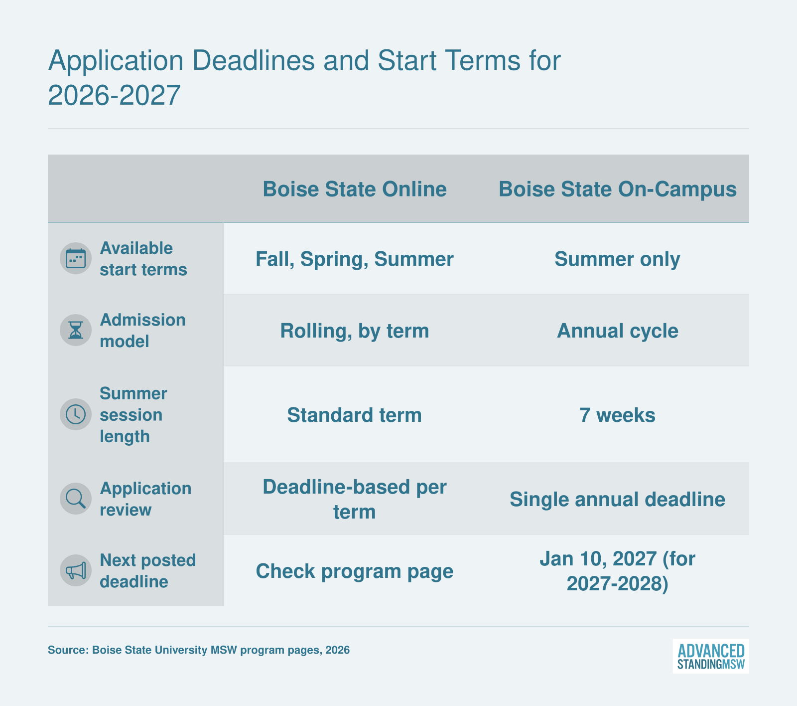 Boise State advanced standing MSW deadline comparison showing rolling online admissions for fall, spring, and summer versus an annual on-campus cycle starting each summer