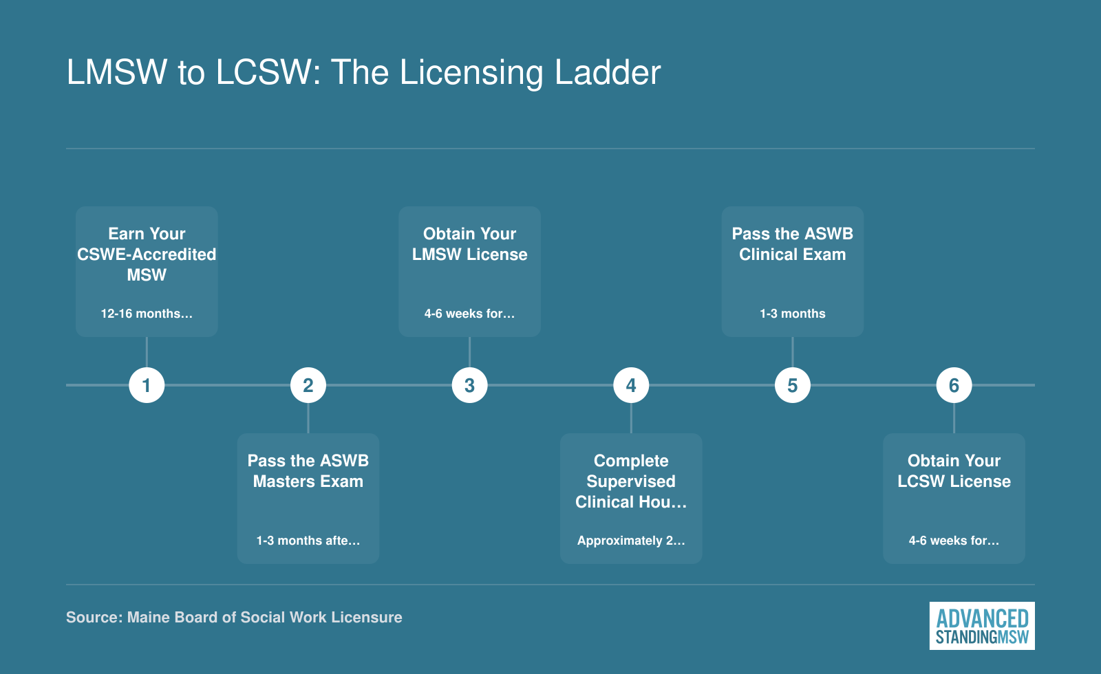 Six-step Maine licensing progression from earning an MSW through LMSW to LCSW, spanning roughly three to four years total