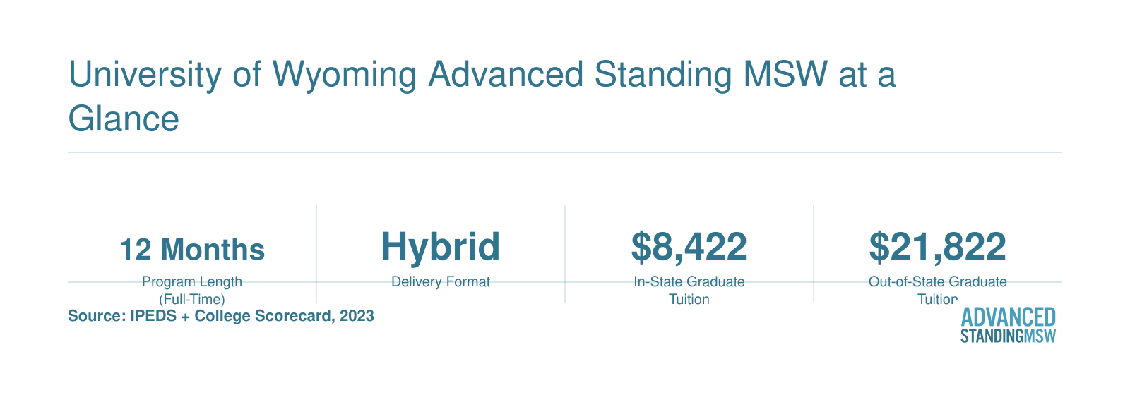 Key stats for the University of Wyoming Advanced Standing MSW: 12-month hybrid program with in-state tuition of $8,422 and median alumni earnings of $56,880