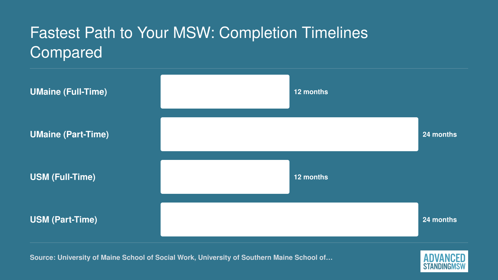 Advanced standing MSW completion timelines: UMaine and USM each offer 12-month full-time and 24-month part-time tracks