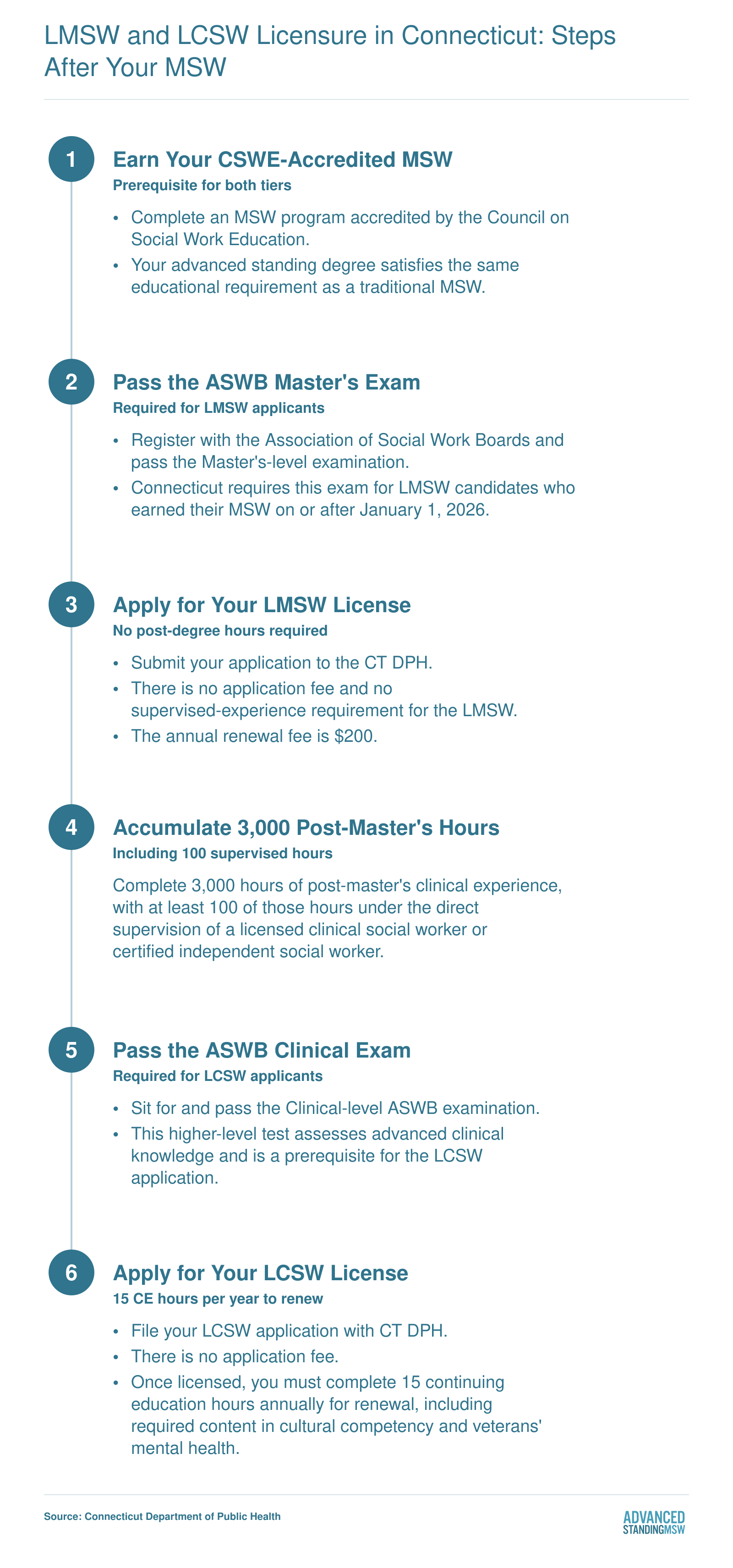 Six-step Connecticut licensure ladder from MSW graduation through LMSW to LCSW, showing exams, 3,000 supervised hours, and renewal requirements