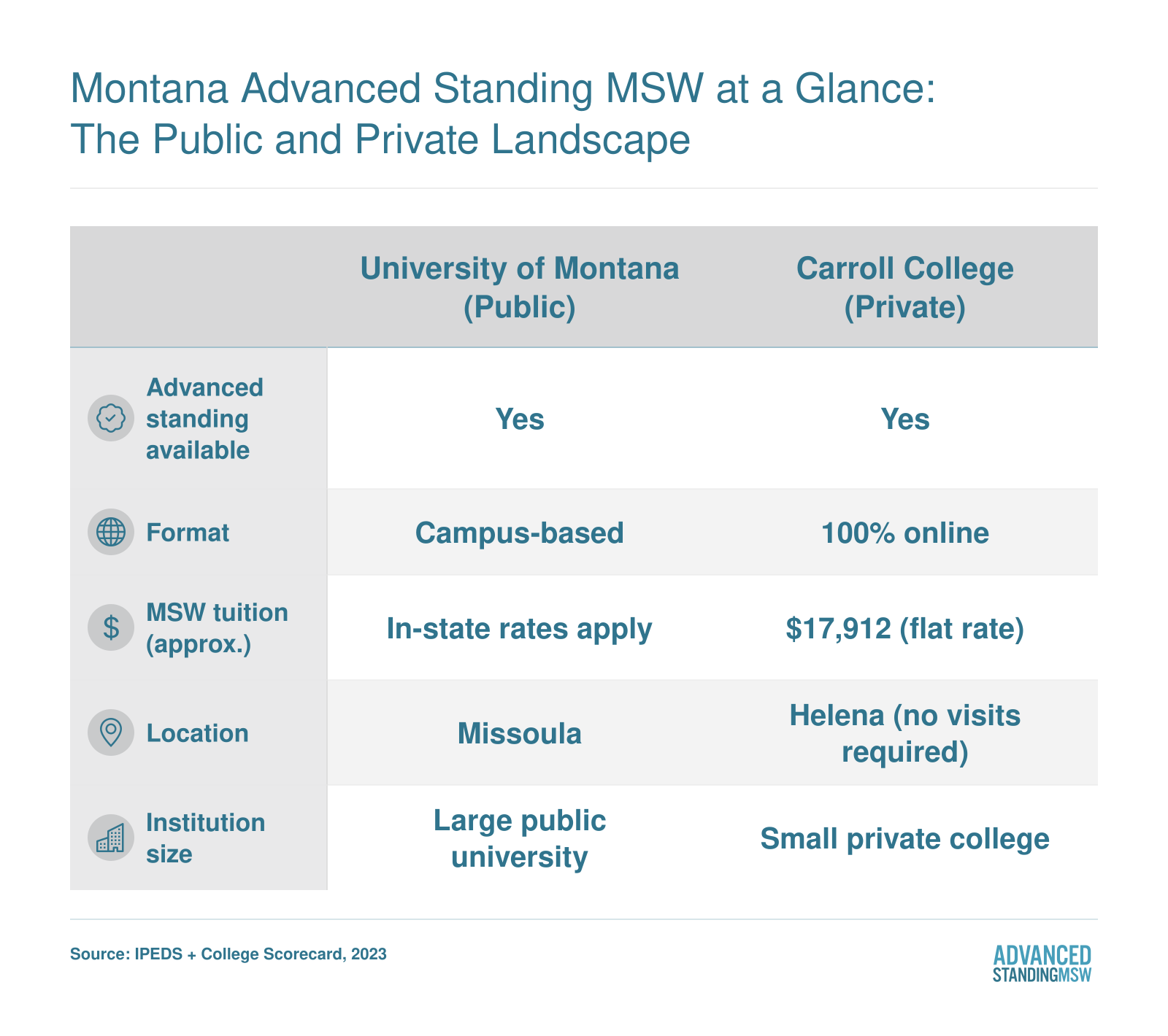 Side-by-side comparison of the University of Montana and Carroll College across format, tuition, location, advanced standing availability, and institution size for MSW programs
