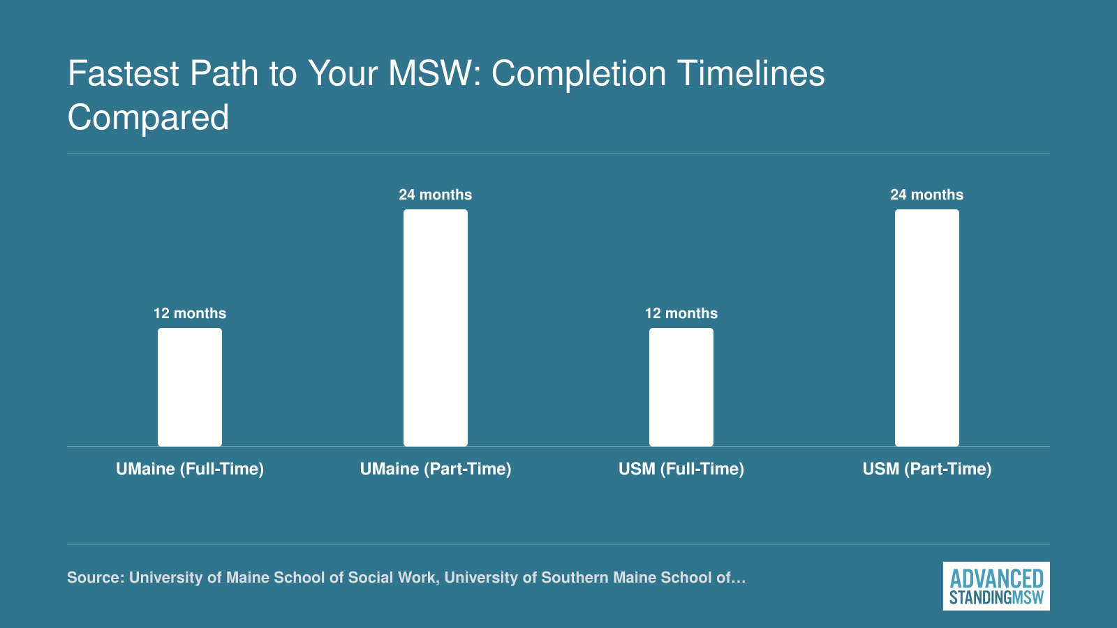 Advanced standing MSW completion timelines: UMaine and USM each offer 12-month full-time and 24-month part-time tracks