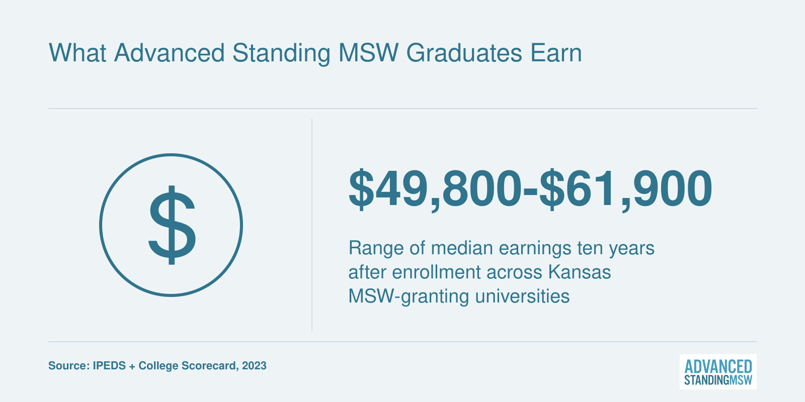 Median earnings ten years after enrollment range from roughly $49,800 to $61,900 across Kansas MSW-granting universities, per 2023 federal data