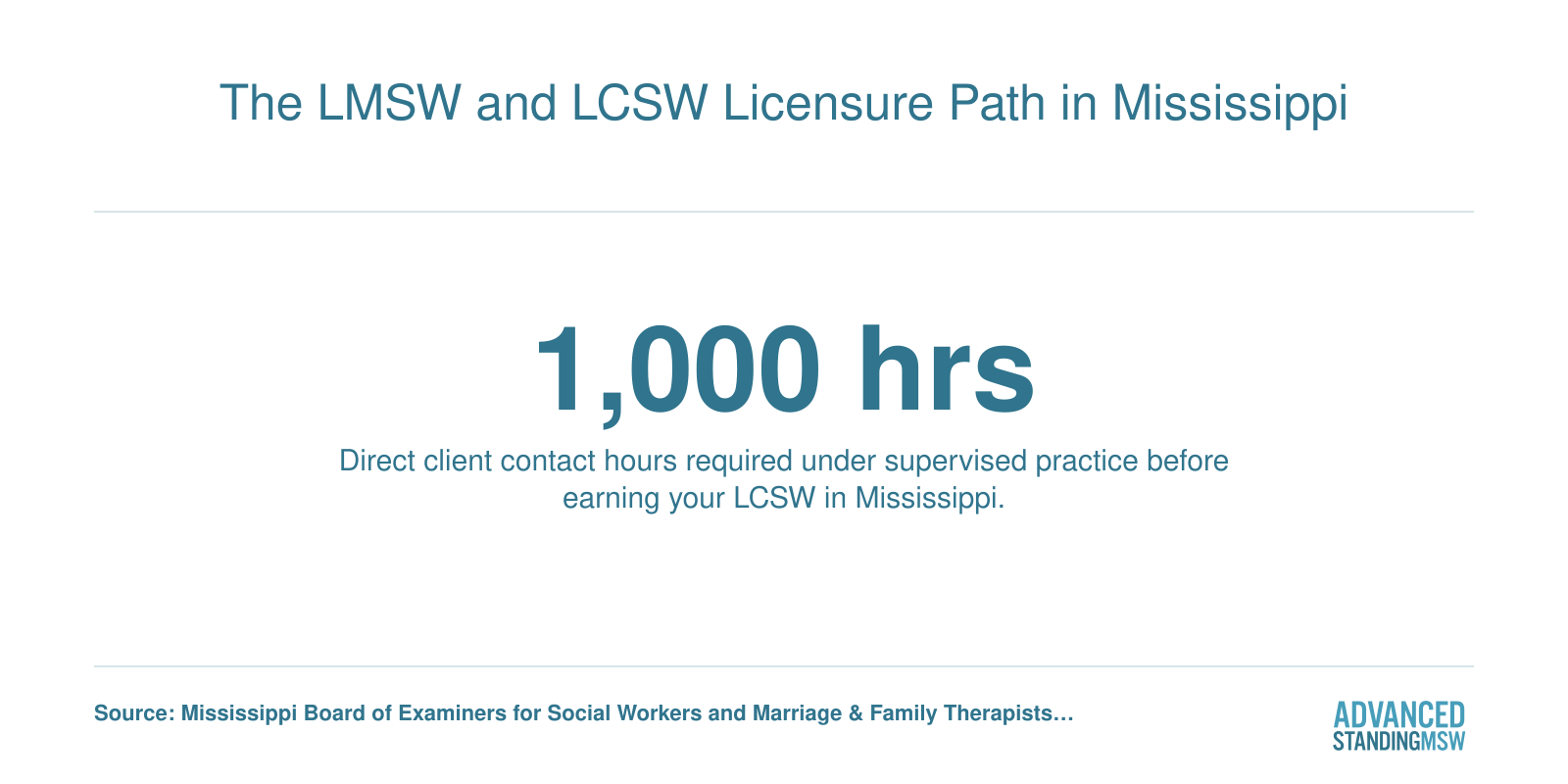 Infographic showing 1,000 direct client contact hours required for LCSW licensure in Mississippi.