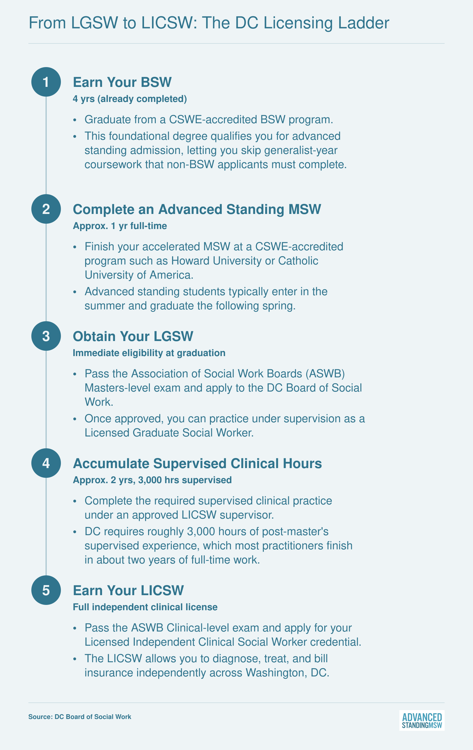 Five-step DC social work licensing timeline from BSW through advanced standing MSW to LGSW and then LICSW over approximately three years post-BSW