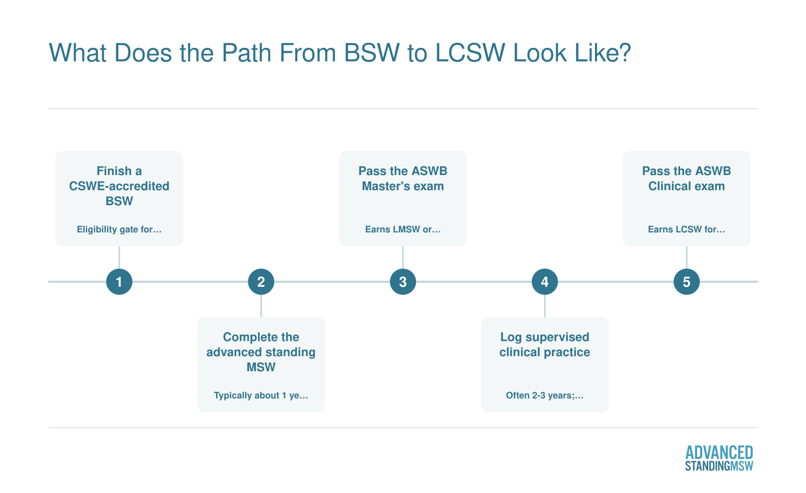 Five-step path from accredited BSW through one-year advanced standing MSW, LMSW, supervised practice, and LCSW licensure