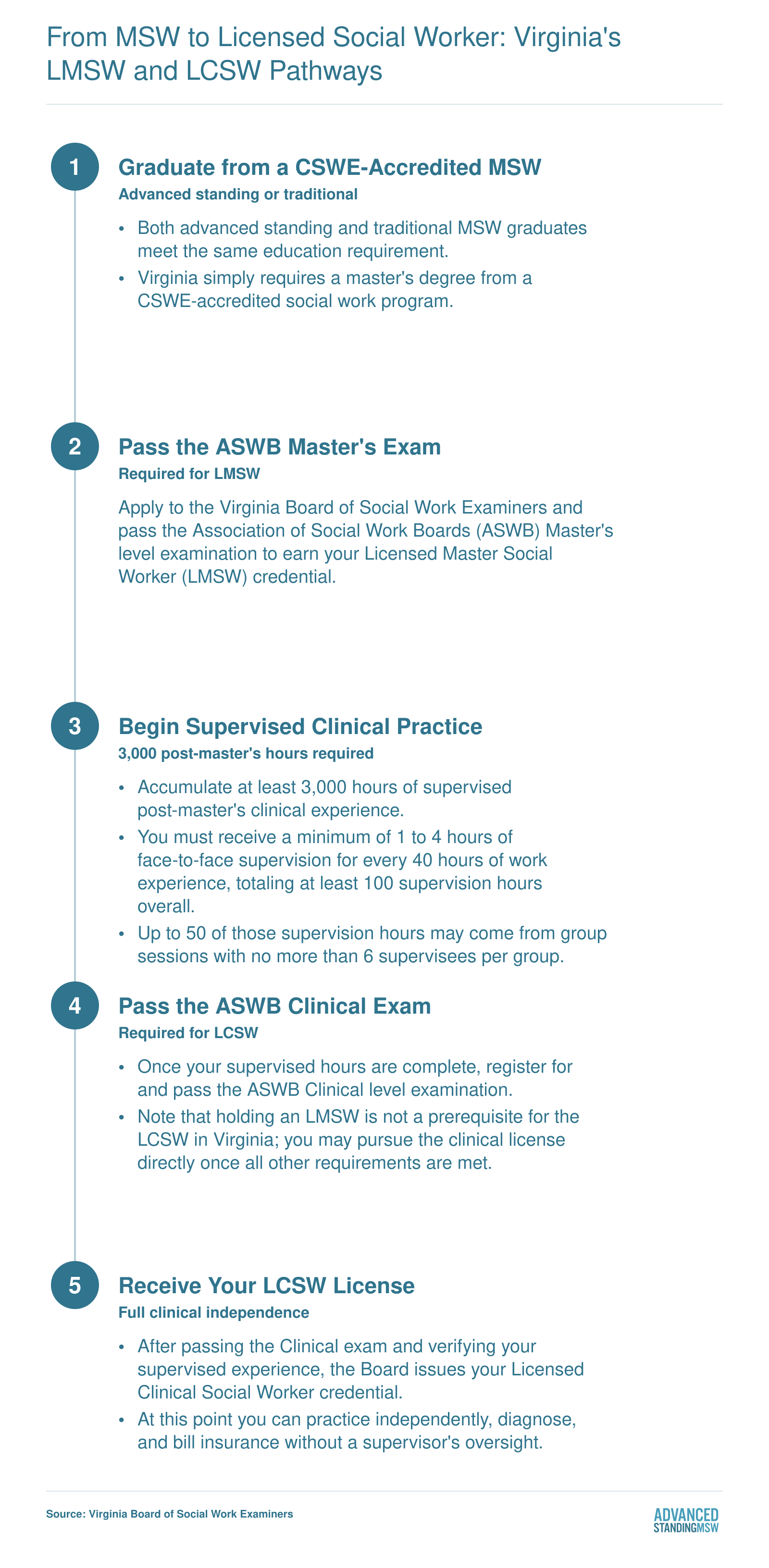 Five-step credentialing sequence from MSW graduation through ASWB exams to LCSW licensure in Virginia, requiring 3,000 supervised clinical hours
