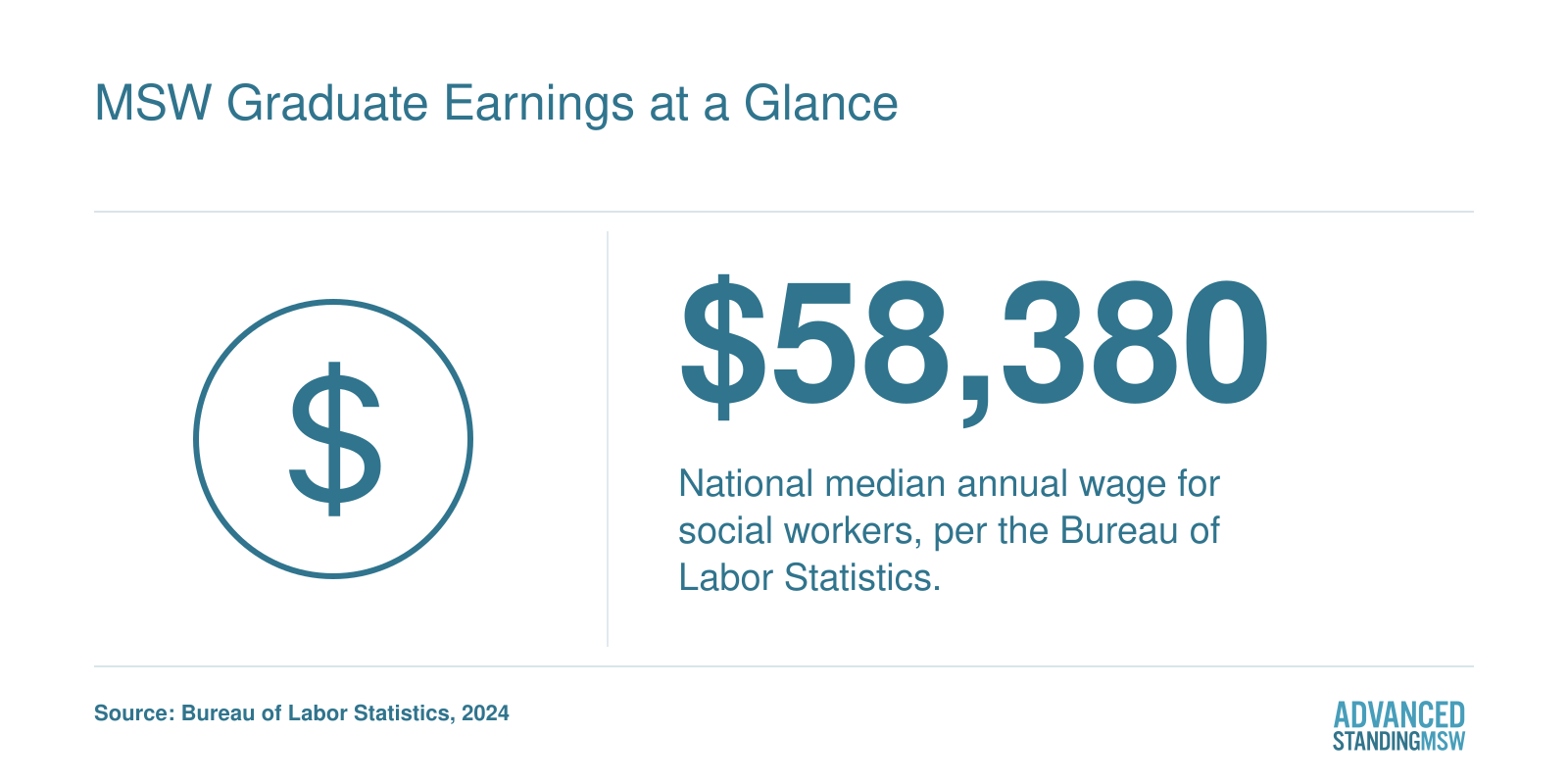 National median social worker salary of $58,380 in 2024, per the Bureau of Labor Statistics
