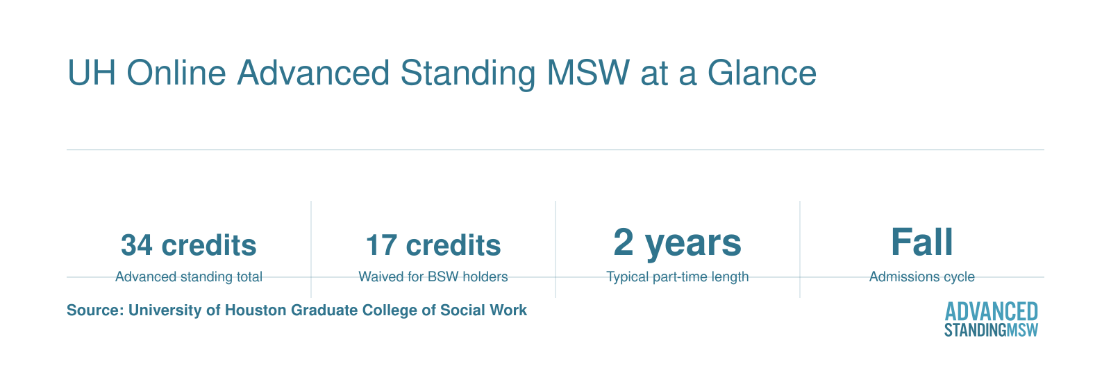 UH online advanced standing MSW: 34 credits, 17 waived, about 2 years part-time, 500 practicum hours, March 1 deadline