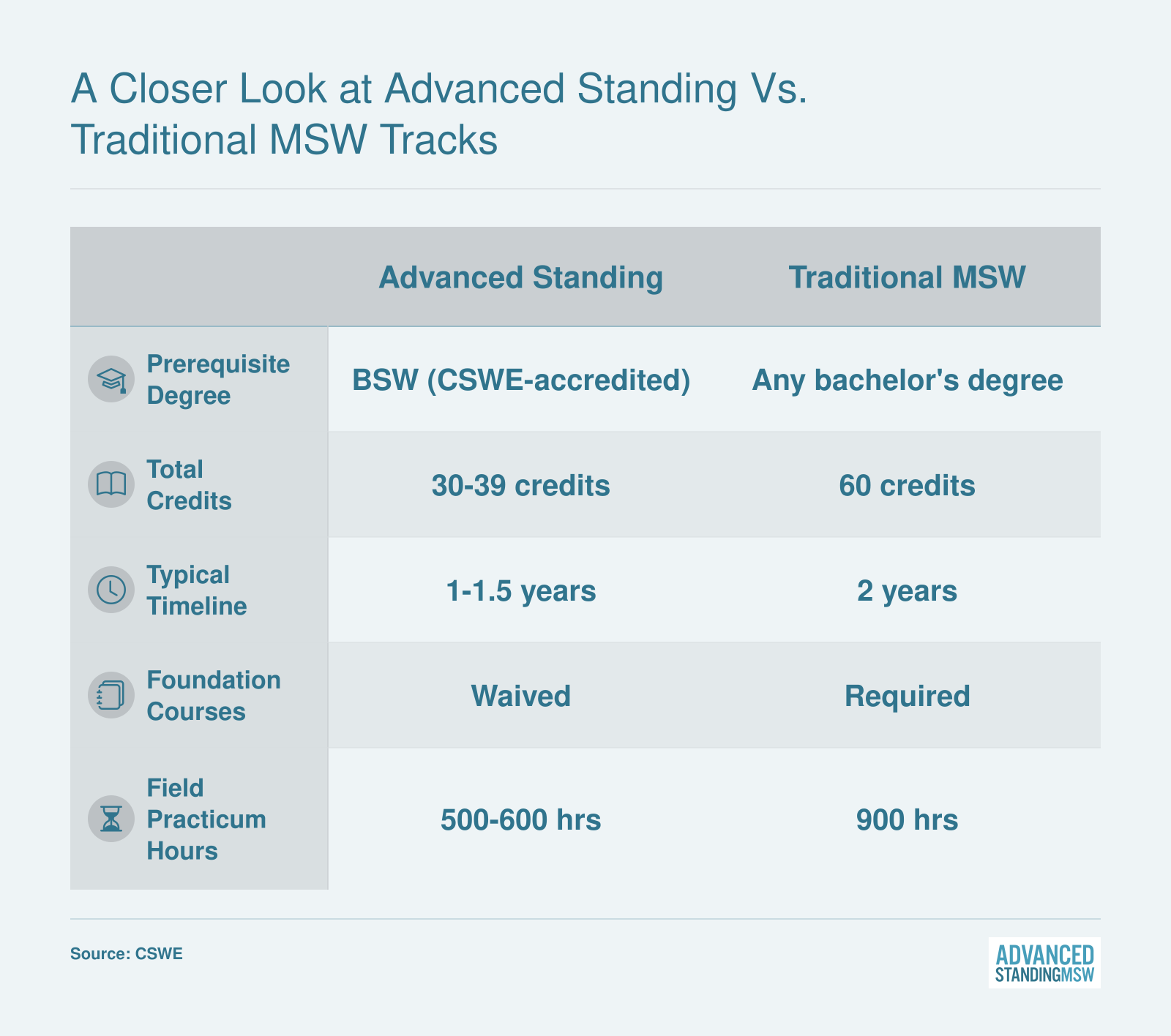 Comparison of advanced standing and traditional MSW tracks across prerequisite degree, total credits, timeline, foundation courses, and field hours