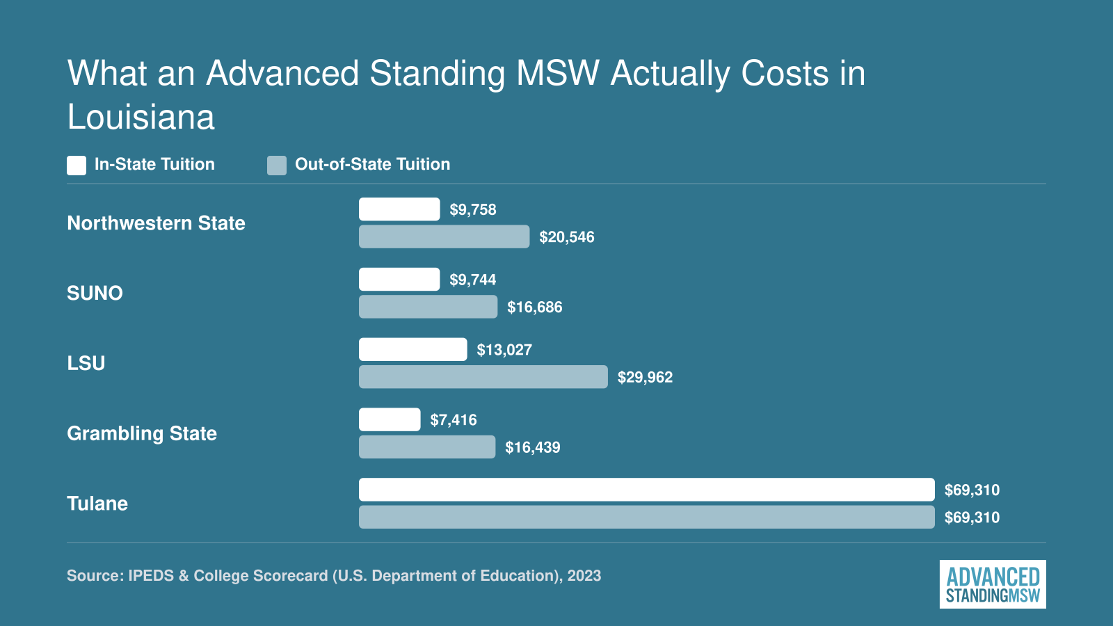 Tuition comparison of five Louisiana advanced standing MSW programs showing Grambling State as cheapest and Tulane as most expensive in 2023