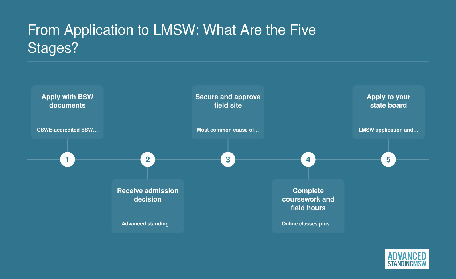 Five ordered stages from applying to an online advanced standing MSW through state LMSW licensure application