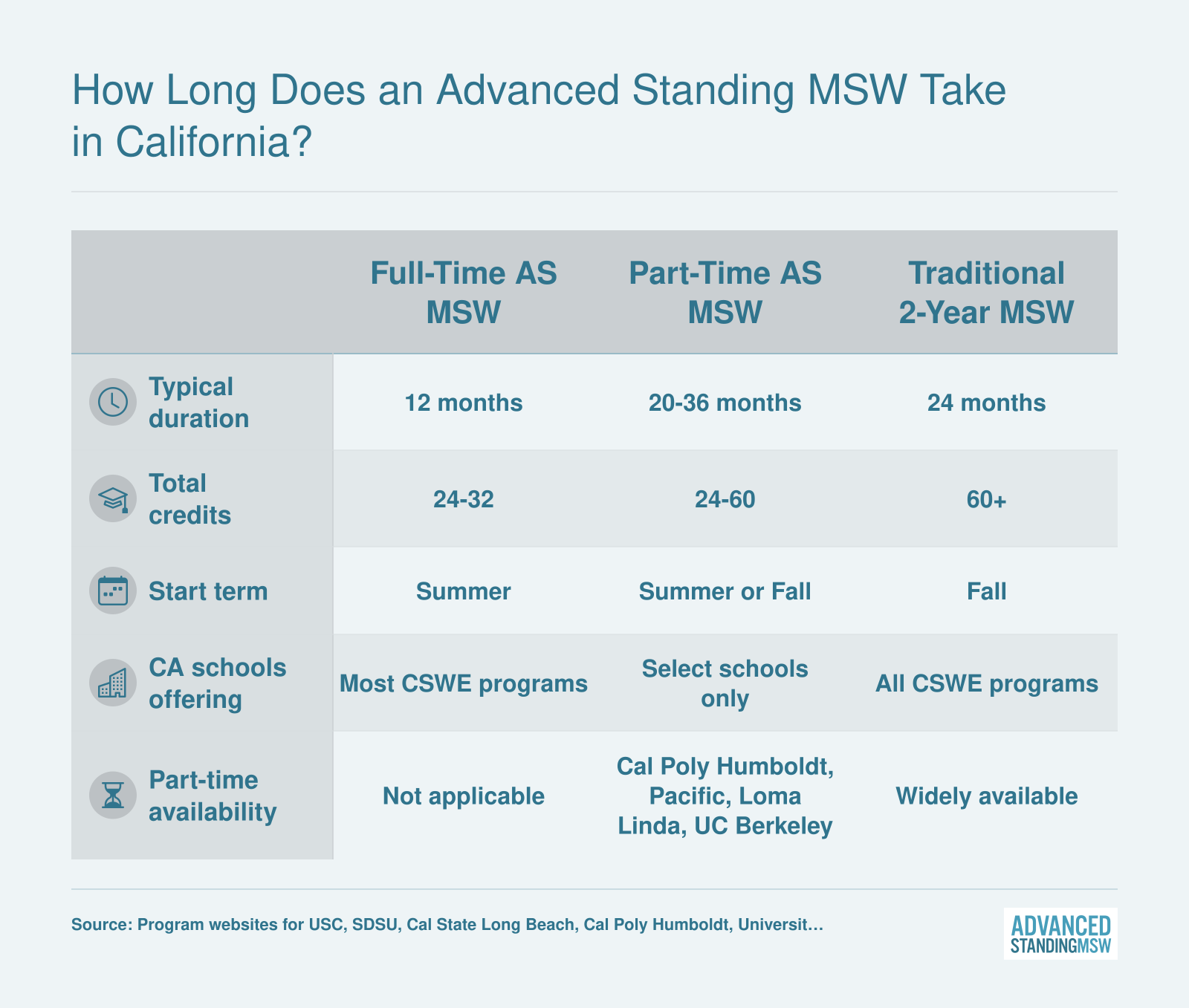 Side-by-side comparison of full-time advanced standing (12 months), part-time advanced standing (20 to 36 months), and traditional 2-year MSW timelines and credit ranges in California
