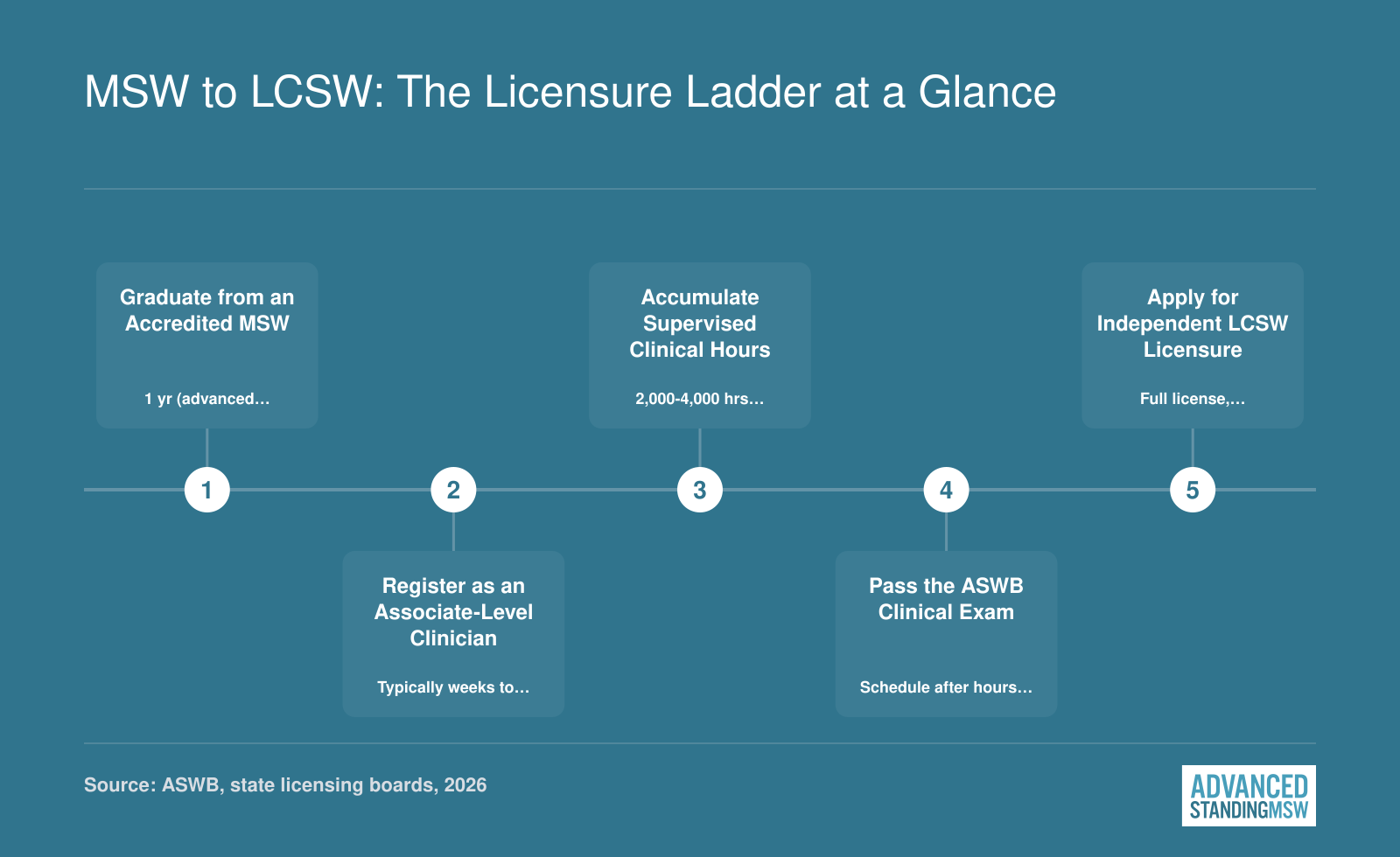 Five-step licensure ladder from accredited MSW graduation to independent LCSW practice, typically spanning two to three years of supervised clinical work