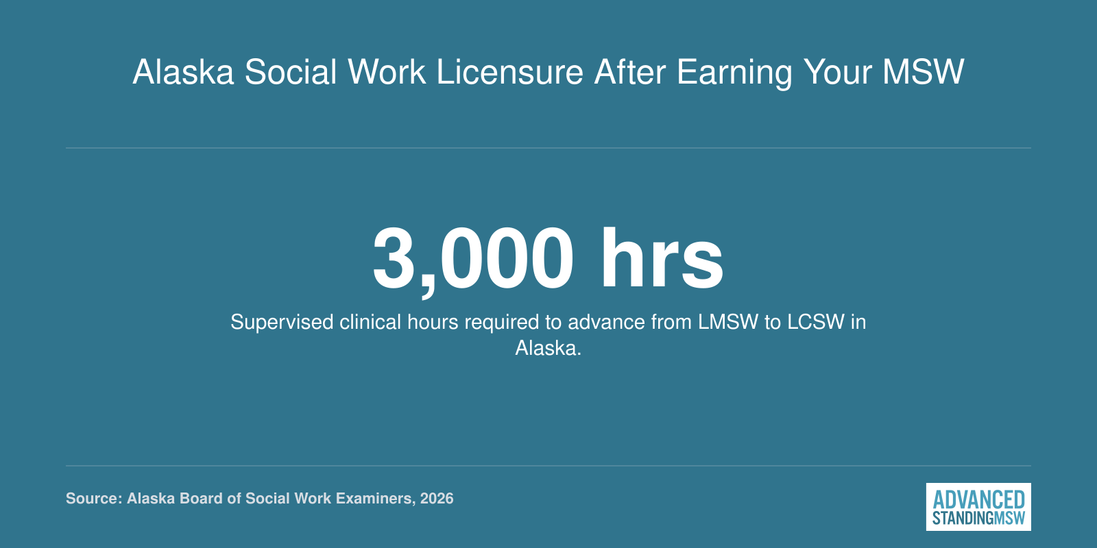 Infographic showing 3,000 supervised clinical hours needed for LCSW licensure in Alaska after earning an MSW.