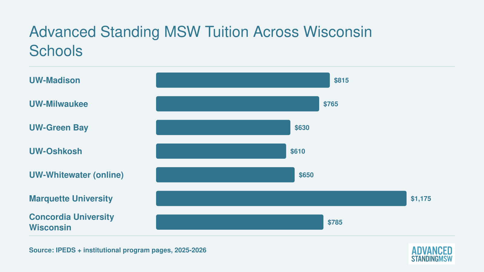 Per-credit in-state tuition comparison for seven Wisconsin advanced standing MSW programs, ranging from $610 to $1,175
