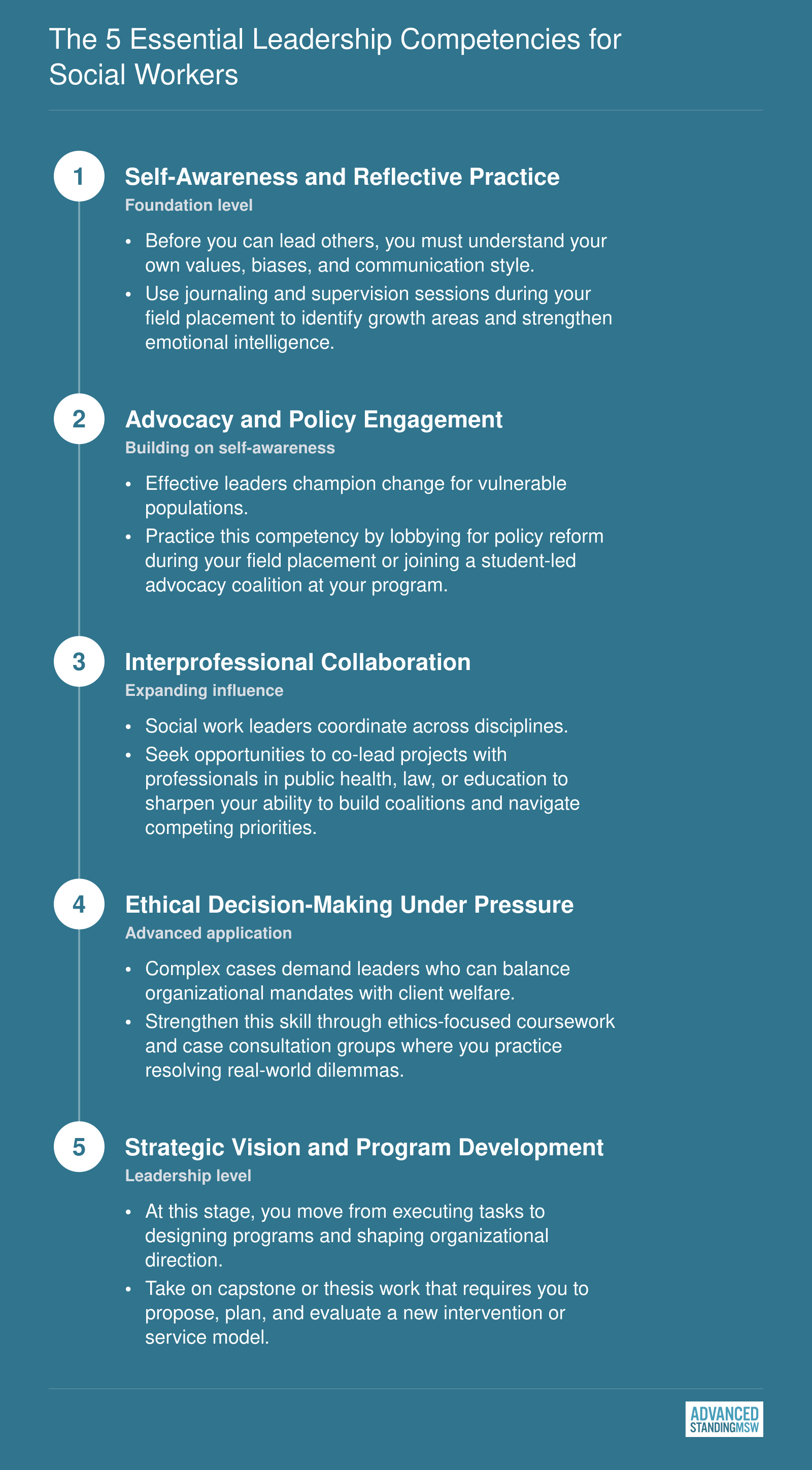 Five sequential leadership competencies for social workers from self-awareness through strategic vision and program development