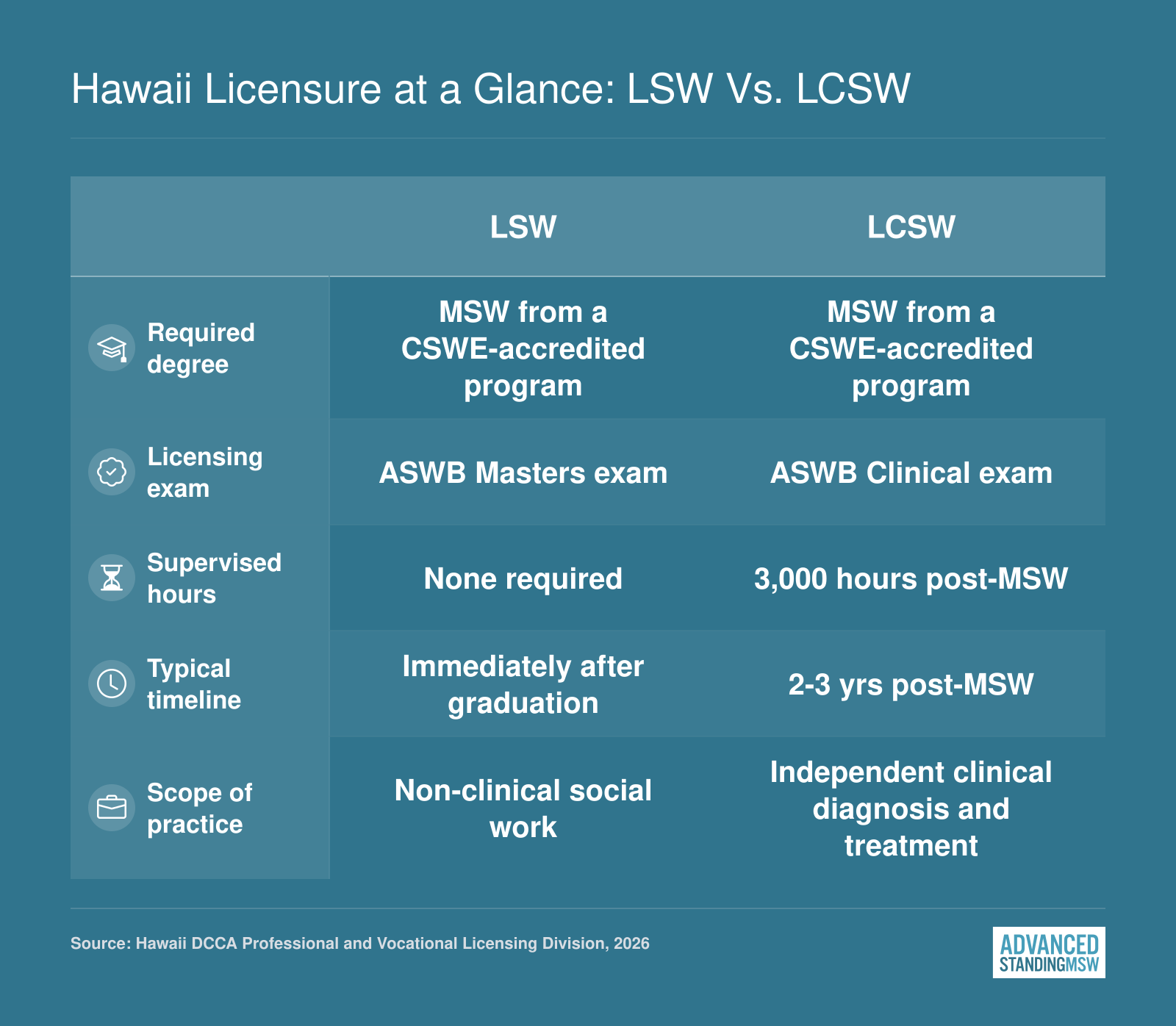 Hawaii Licensure at a Glance: LSW vs. LCSW