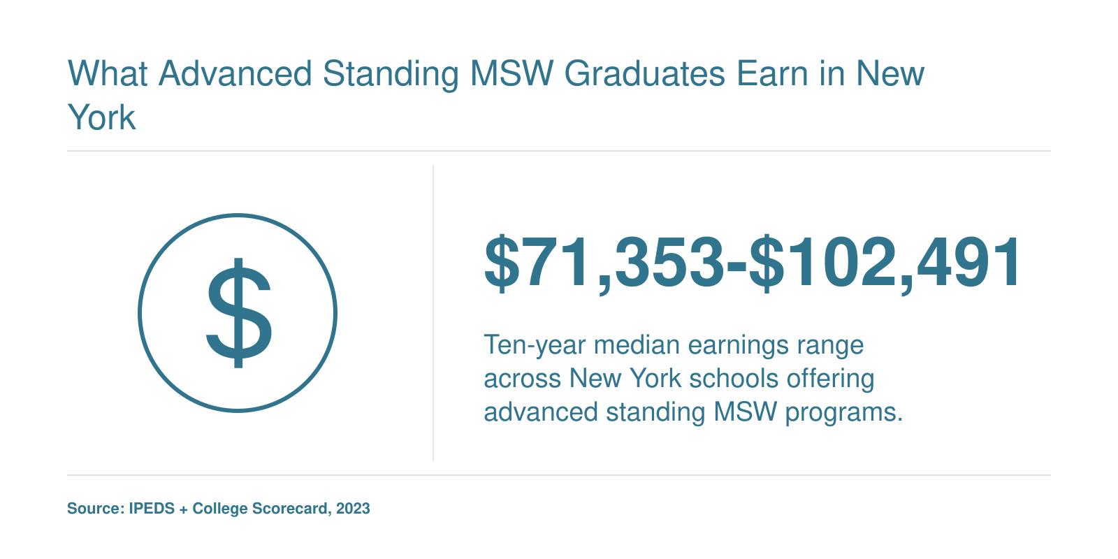 What Advanced Standing MSW Graduates Earn in New York
