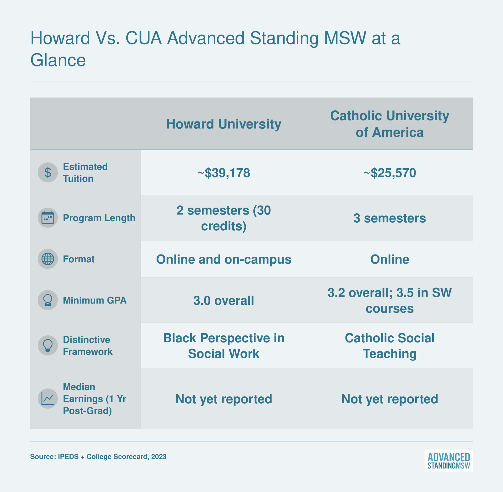 Howard vs. CUA Advanced Standing MSW at a Glance
