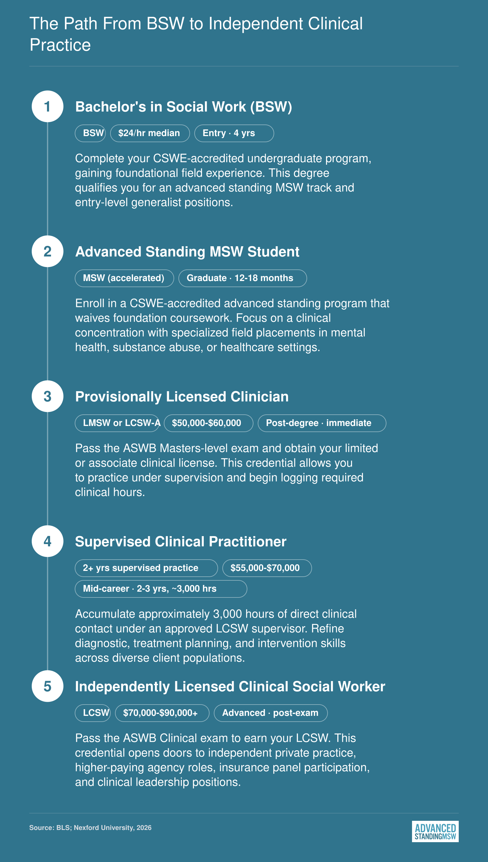 Five-stage credentialing ladder from BSW through LCSW independent practice, showing timelines, licensure milestones, and salary progression